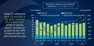 Los envíos de PC aumentaron un 7% en el segundo trimestre de 2025